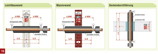 <p>
Durchführungen mit Armaflex Protect durch unterschiedliche Bauteile.
</p>