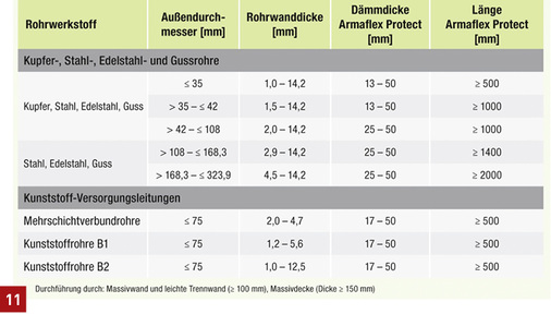 
R-90-Wand- und -Deckendurchführungen mit Armaflex Protect gemäß DIN 4102-11.

