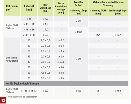 
EI-90-Wand- und -Deckendurchführungen – Leichtbauwand, Massivwand und Massivbaudecke – Metall- und Mehrschichtverbundrohre gemäß ETA.
