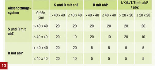 
Abstandsregeln für Rohrabschottungen (DIBt).
