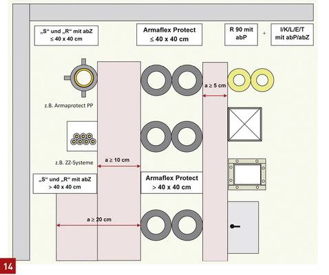 <p>
Abstandsregeln für Rohrabschottungen mit Armaflex Protect.
</p>