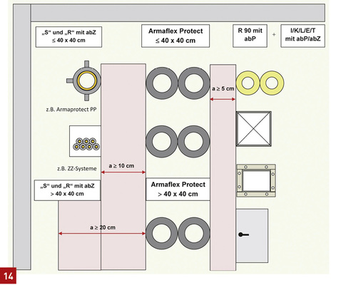 
Abstandsregeln für Rohrabschottungen mit Armaflex Protect.

