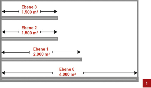 



Beispiel Brandbekämpfungsabschnittsfläche mit 9000 m².
