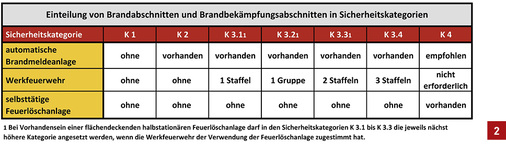 
Einteilung von Brandabschnitten und Brandbekämpfungsabschnitten in Sicherheitskategorien.



