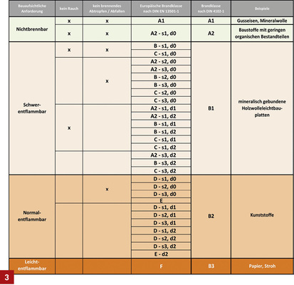 <p>
Brandklassifizierung nach DIN EN 13501-1 und DIN 4102-1.
</p>

<p>
</p> - © IZEG

