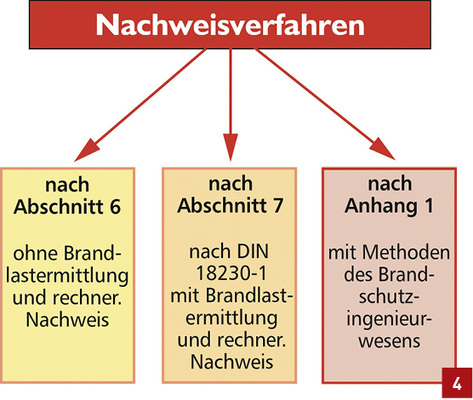 <p>
</p>

<p>
Möglichkeiten des Nachweisverfahrens.
</p> - © IZEG

