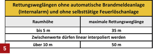 



Rettungsweglängen ohne Brandmeldeanlage.
