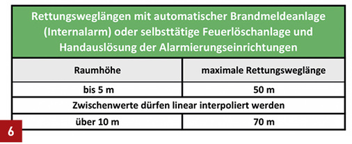 <p>
</p>

<p>
Rettungsweglängen mit Brandmeldeanlage.
</p> - © IZEG

