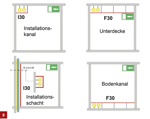 <p>
Brandschutztechnische Kapselung von brennbaren Leitungen in Flucht- und Rettungswegen.
</p>

<p>
</p> - © IZEG

