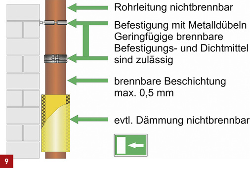 <p>
Freie Verlegung von nichtbrennbaren gusseisernen Abflussrohrsystemen in Flucht- und Rettungswegen.
</p>

<p>
</p> - © IZEG

