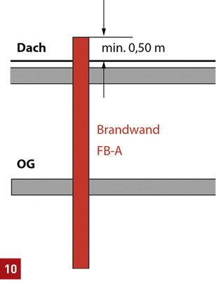 <p>
</p>

<p>
Ausführungsbeispiel einer Brandwand über Dach.
</p> - © IZEG

