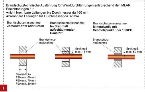 <p>
</p>

<p>
Wanddurchführungen nach MLAR-Erleichterungen, Punkt 4.3, für Rohrleitungen aus Guss und für Kunststoffrohrleitungen.
</p> - © Gerhard Lorbeer

