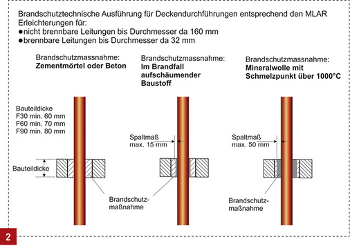 <p>
Deckendurchführungen nach MLAR-Erleichterungen, Punkt 4.3, für Rohrleitungen aus Guss und für Kunststoffrohrleitungen.
</p>

<p>
</p> - © Gerhard Lorbeer

