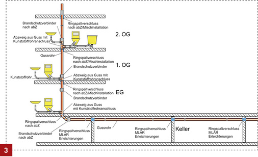 



Kellerleitung mit Rohrdurchführungen nach MLAR-Erleichterungen und Strang mit Brandschutzverbinder (z. B. Pam Global/UBA Tec/Düker).

