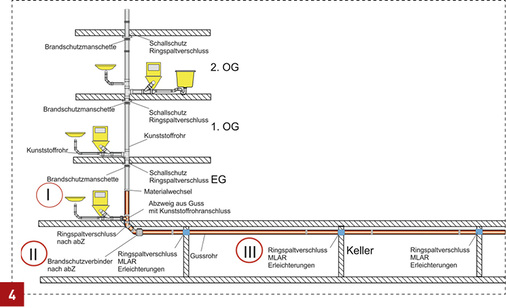 
Materialwechsel nichtbrennbares und brennbares Material innerhalb einer Anlage.



