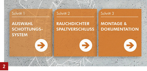
Schritte zur sicheren und zulassungskonformen Abschottung brennbarer Rohre.



