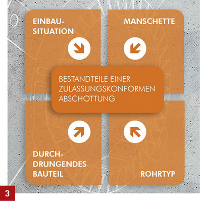 
Bestandteile einer zulassungskonformen Abschottung.




