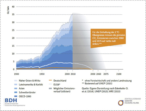 



Zur weltweiten Reduzierung von Treibhausgasen bedarf es in den kommenden Jahrzehnten radikaler Änderungen.
