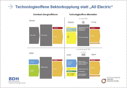 <p>
Statt in Zukunft nur auf die Wärmepumpe zu setzen, sehen beide Verbände die Lösung in der Technologieoffenheit.
</p>

<p>
</p> - © ZVSHK

