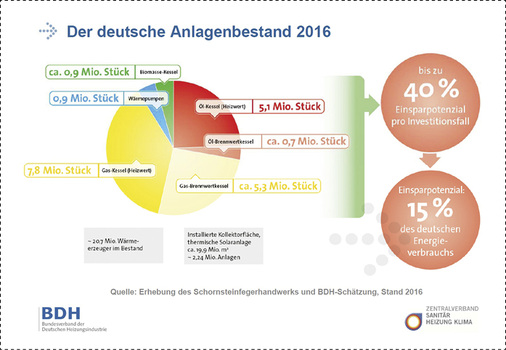 <p>
Bei modernisierter Gebäudehülle könnte die neue Gebäudeheizung ein Einsparpotenzial von 40 % bringen.
</p>

<p>
</p> - © ZVSHK

