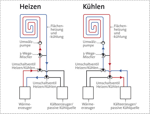 



Funktionsgrafik Heizen–Kühlen mit den Bypasseinrichtungen in der Anlagenhydraulik.
