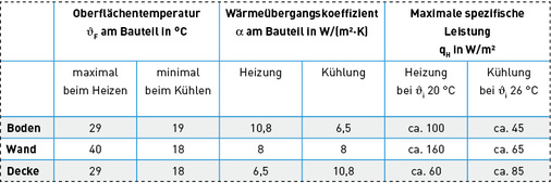 



Systemtemperaturen für den Kühlbetrieb. 
