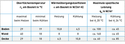 <p>
</p>

<p>
Systemtemperaturen für den Kühlbetrieb. 
</p> - © BDH

