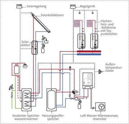 <p>
</p>

<p>
Heiz- und Kühlbetrieb einer reversiblen Wärmepumpe.
</p> - © BDH


