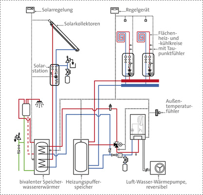 



Heiz- und Kühlbetrieb einer reversiblen Wärmepumpe.
