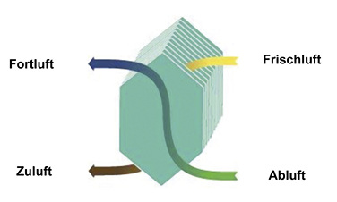 



Gegenstromwärmeübertrager
