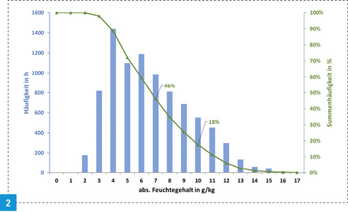 <p>
Häufigkeitsverteilung des absoluten Feuchtegehaltes im Jahr. Stundenwerte aus TRY4 (Potsdam, mittleres Jahr).
</p>

<p>
</p> - © Nadler

