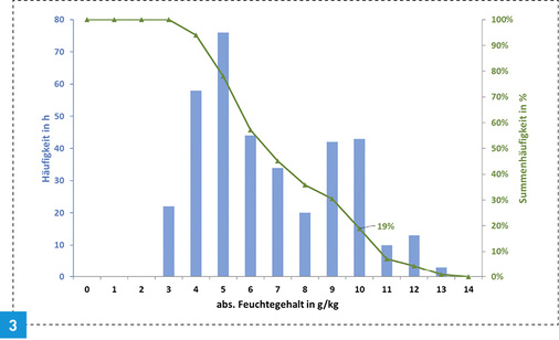 
Häufigkeitsverteilung des absoluten Feuchtegehaltes im Jahr. Fünf-Tages-Mittelwerte aus TRY4 (Potsdam, mittleres Jahr).



