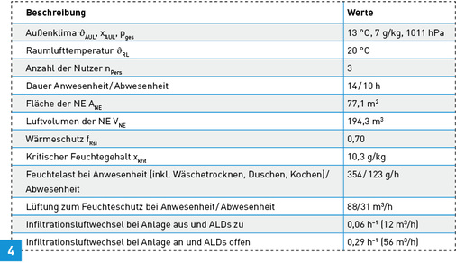 
Beispiel: NE im Mehrfamilienhaus (1). Daten für die Berechnung der Volumenströme, Infiltration für eine Abluftanlage mit ALDs.



