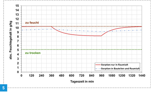 
Absoluter Feuchtegehalt an einem Tag mit zehnstündiger Abwesenheit der Nutzer und durchgehendem Lüftungsbetrieb (Wohnung im MFH).



