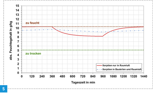<p>
Absoluter Feuchtegehalt an einem Tag mit zehnstündiger Abwesenheit der Nutzer und durchgehendem Lüftungsbetrieb (Wohnung im MFH).
</p>

<p>
</p> - © Nadler

