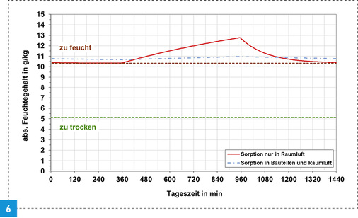 <p>
</p>

<p>
Absoluter Feuchtegehalt an einem Tag mit zehnstündiger Abwesenheit der Nutzer und unterbrochenem Lüftungsbetrieb während der Abwesenheit (Wohnung im MFH).
</p> - © Nadler

