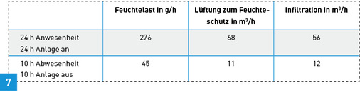 



Beispiel: NE im Mehrfamilienhaus (2). Vergleich der Lüftung zum Feuchteschutz mit der Infiltration für den Fall „ohne Wäschetrocknen“. 
