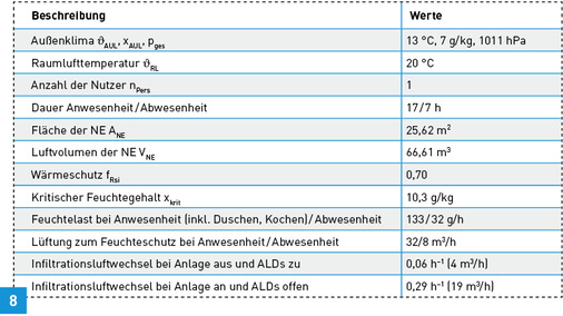 <p>
</p>

<p>
Beispiel: NE im Studentenwohnheim. Daten für die Berechnung der Volumenströme in der NE im Studentenwohnheim. Infiltration für eine Abluftanlage mit ALDs. 
</p> - © Nadler

