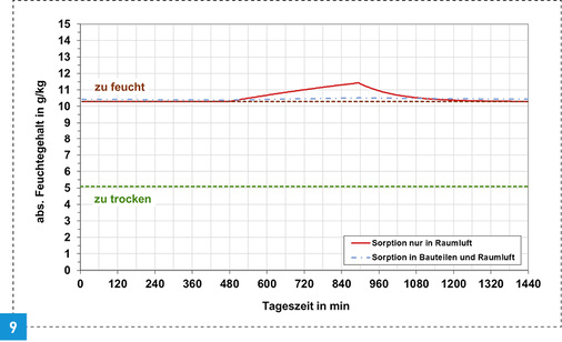 
Absoluter Feuchtegehalt an einem Tag mit siebenstündiger Abwesenheit der Nutzer und unterbrochenem Lüftungsbetrieb während der Abwesenheit (Apartment im Studentenwohnheim).



