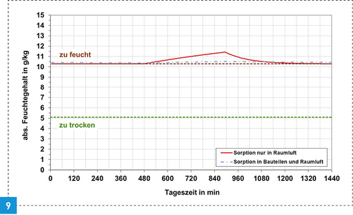 <p>
Absoluter Feuchtegehalt an einem Tag mit siebenstündiger Abwesenheit der Nutzer und unterbrochenem Lüftungsbetrieb während der Abwesenheit (Apartment im Studentenwohnheim).
</p>

<p>
</p> - © Nadler


