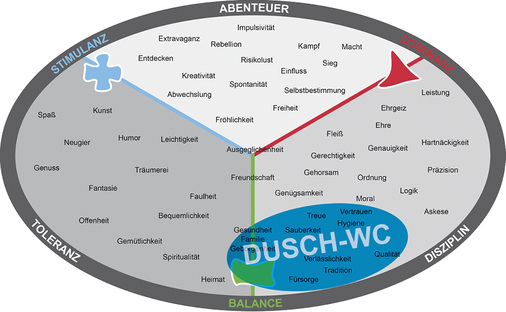 



Die Häusel-Map zeigt, von welchen Emotionen Kunden beim Kaufen beeinflusst und geleitet werden. Dusch-WC-Käufern sind Verlässlichkeit, Sauberkeit, Hygiene, Gesundheit und Qualität wichtig.
