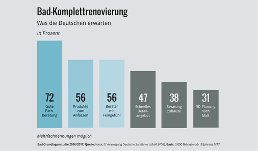 



Eine gute Fachberatung überzeugt die meisten Verbraucher und schirmt ab gegen Onlineanbieter.
