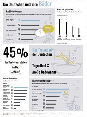 
SHK-Fachbetriebe haben beim Endkunden die Nase vorn, wie eine repräsentative Umfrage des forsa-Instituts ergab.



