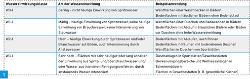 



Übersicht der Wassereinwirkungsklassen und Anwendungsbereiche.
