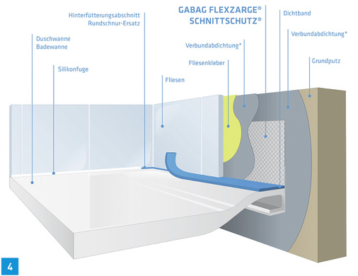 
Anwendungsbeispiel Gabag Flexzarge Schnittschutz.



