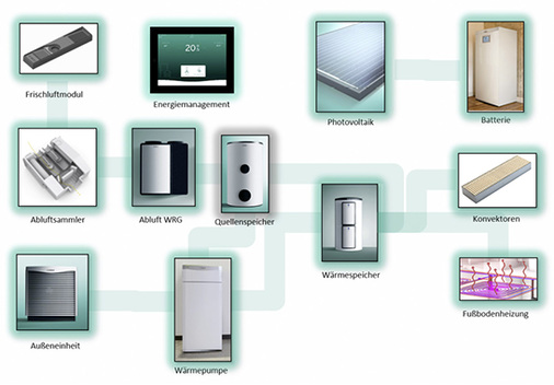 <p>
Aus dem Pilotprojekt eHome wird ein modularer Systembaukasten für Fertighäuser entstehen. Hauskäufer können dann die von ihnen bevorzugten Features auswählen.
</p>

<p>
</p> - © Vaillant

