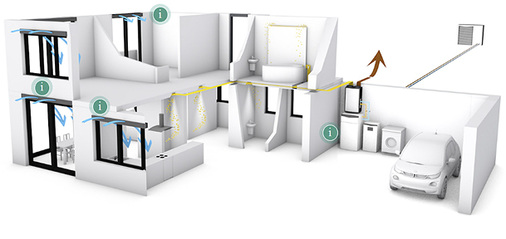 <p>
Die Abluftführung läuft im eHome zentral. Die Wärme wird vollständig zurückgewonnen und im Speicher zwischengelagert.
</p>

<p>
</p> - © Vaillant

