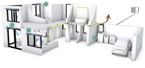 
Die Abluftführung läuft im eHome zentral. Die Wärme wird vollständig zurückgewonnen und im Speicher zwischengelagert.



