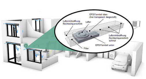 
Beim einzelraumgesteuerten Zuluftsystem wird, über Feuchte- und CO2-Sensoren gesteuert, jedem Raum die exakt benötigte Zuluftmenge zugeführt.



