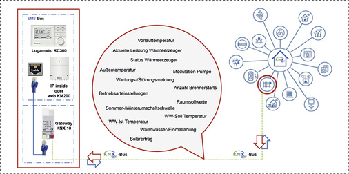 <p>
Buderus-Heizungsanlagen lassen sich komfortabel in KNX-Hausautomationssysteme einbinden – als Bindeglied dient das Gateway KNX 10.
</p>

<p>
</p> - © Buderus

